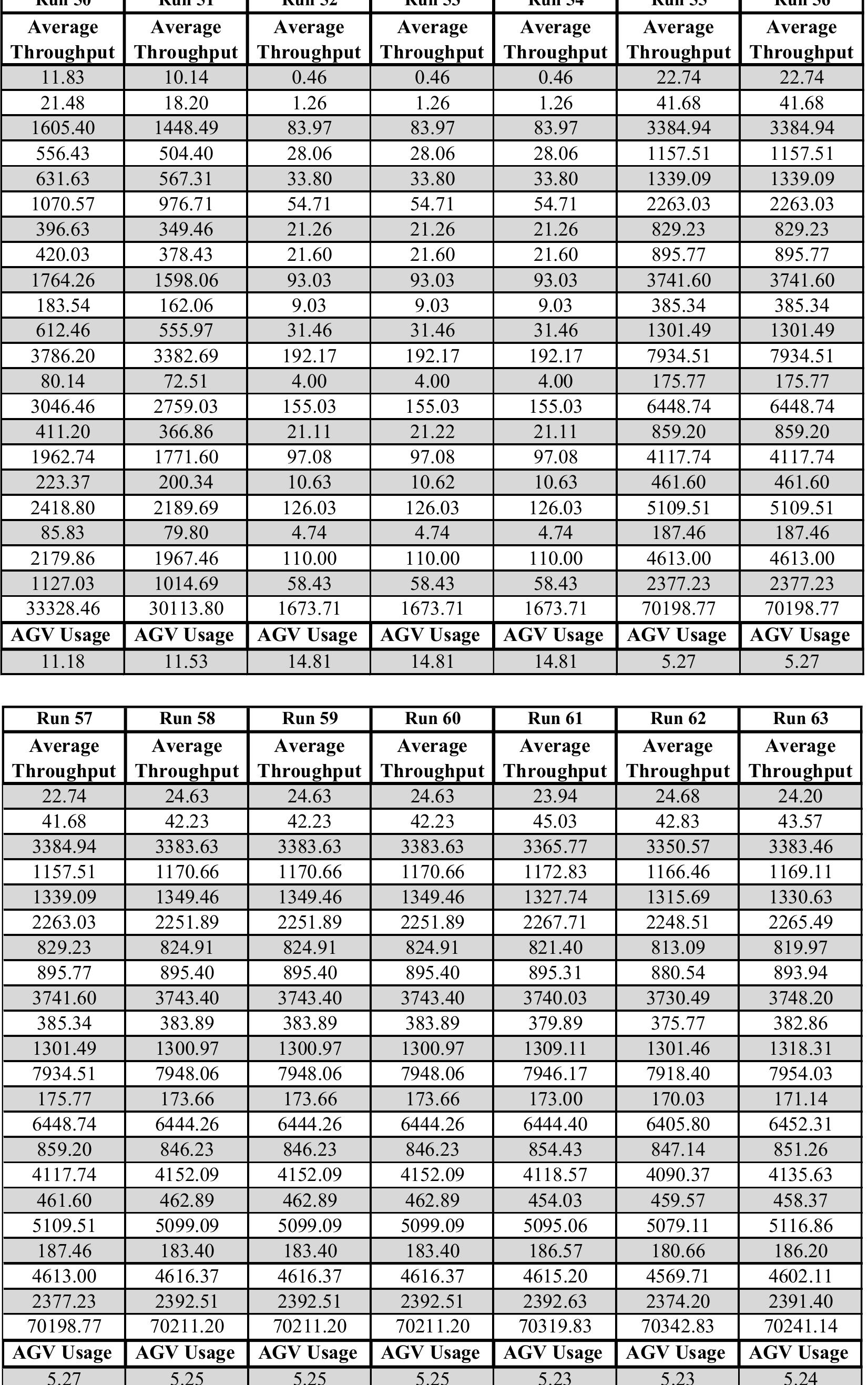 Table 19 - Optimization of Automated Guided Vehicles (AGV)