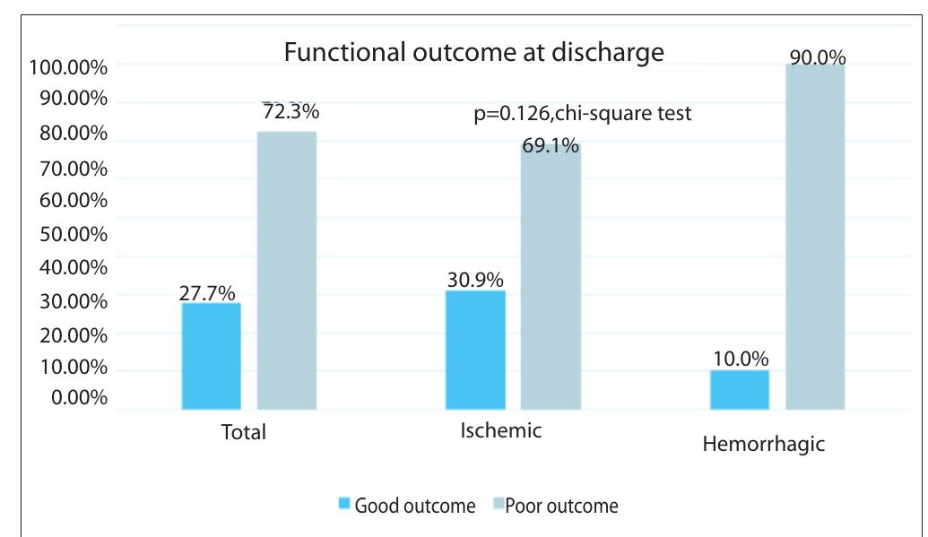 (PDF) Admission Lipid Profile and Discharge Outcome in Ischemic and ...