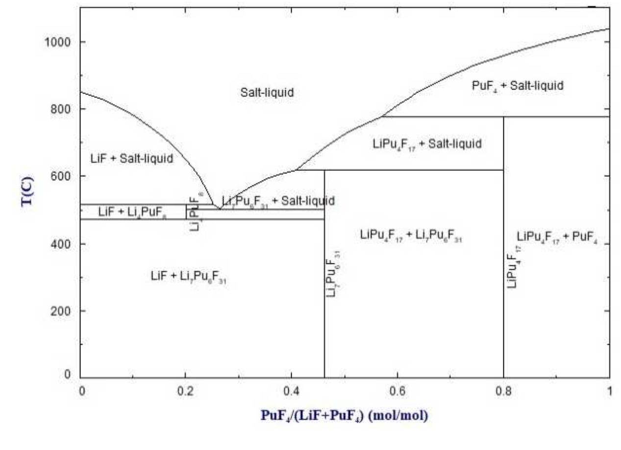 (PDF) Overview of the Physical Properties of Molten Salt Reactor Using ...