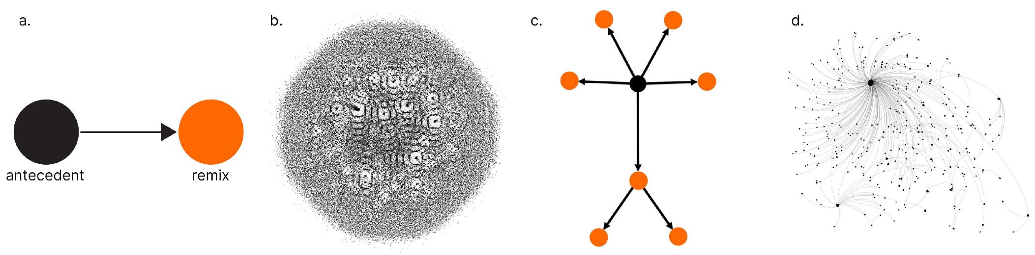 (PDF) Forking a Sketch: How the OpenProcessing Community Uses Remixing ...