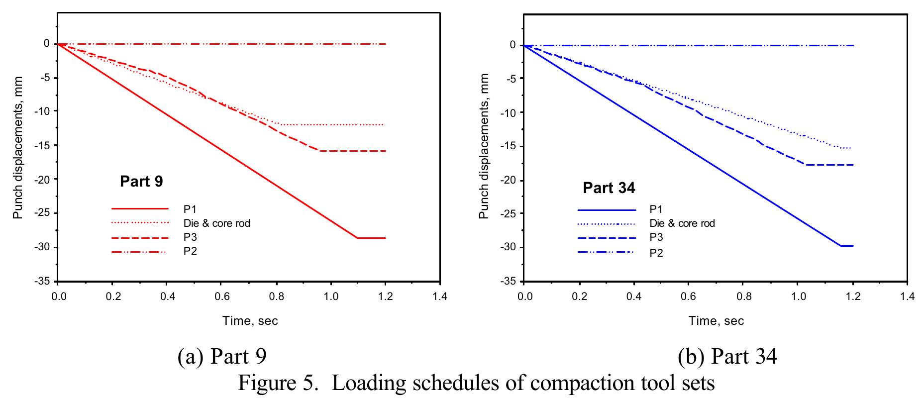 Density Program Analysis (PDF) Numerical analysis and optimization of die compaction process