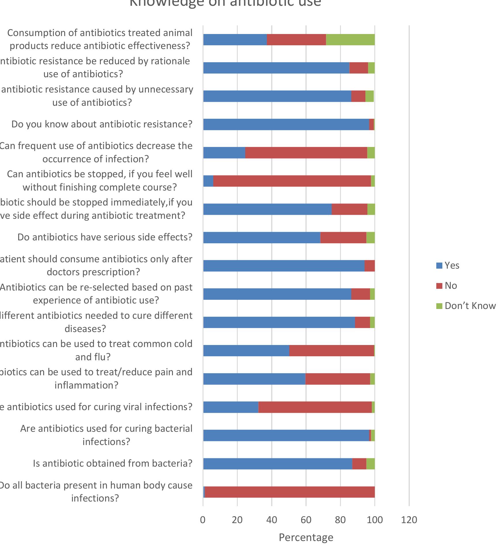 (PDF) Knowledge, Attitude and Practice on Antibiotic Use among Medical ...
