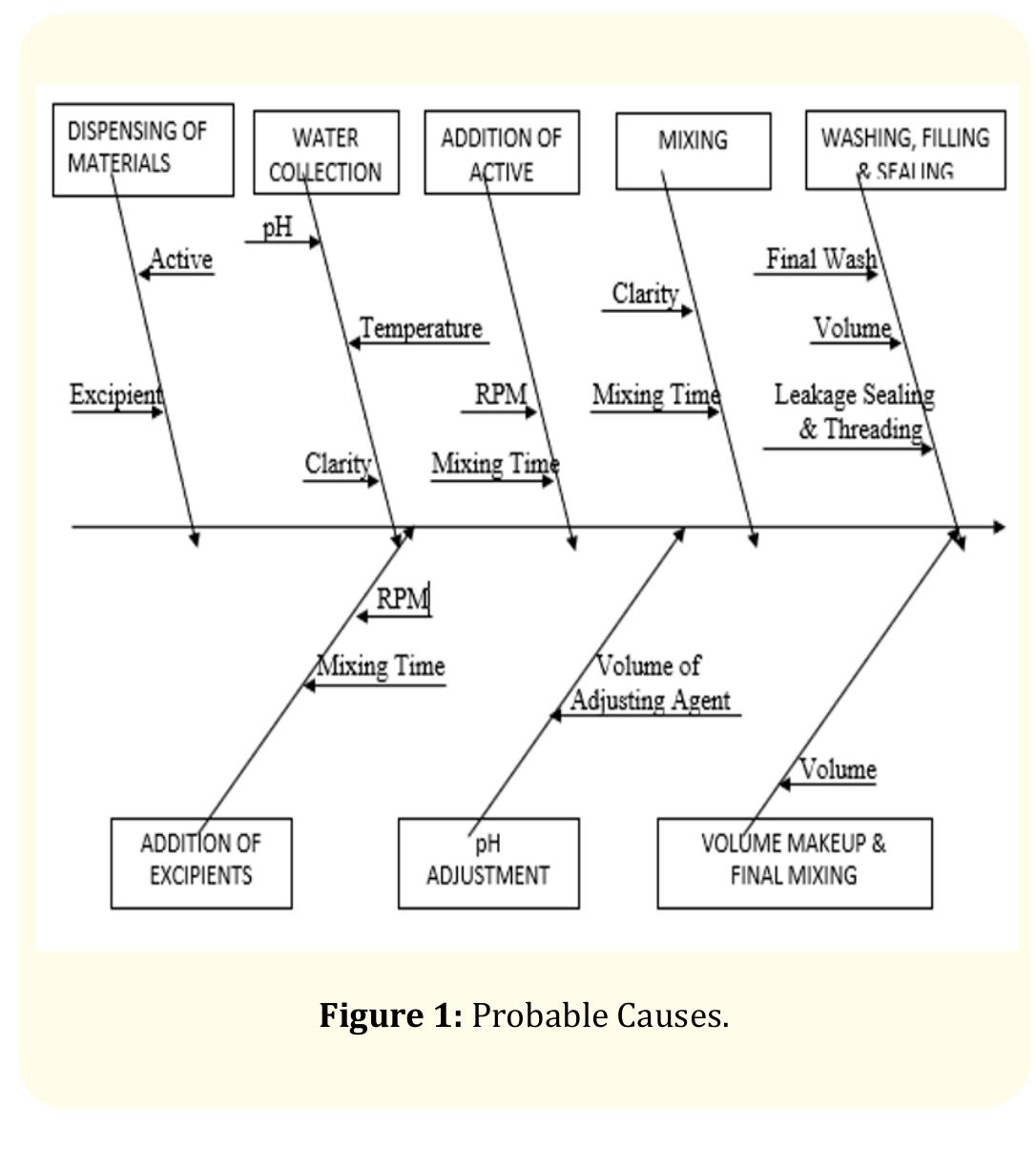 (PDF) Process Validation Protocol of Granules for Oral Administration