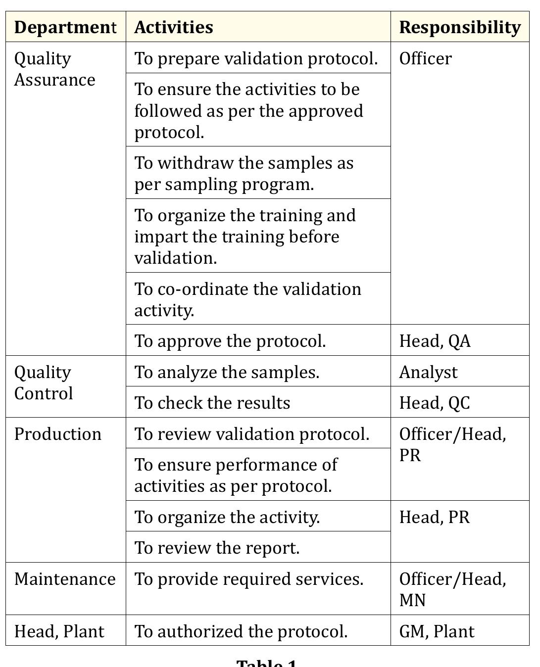 (PDF) Process Validation Protocol of Granules for Oral Administration