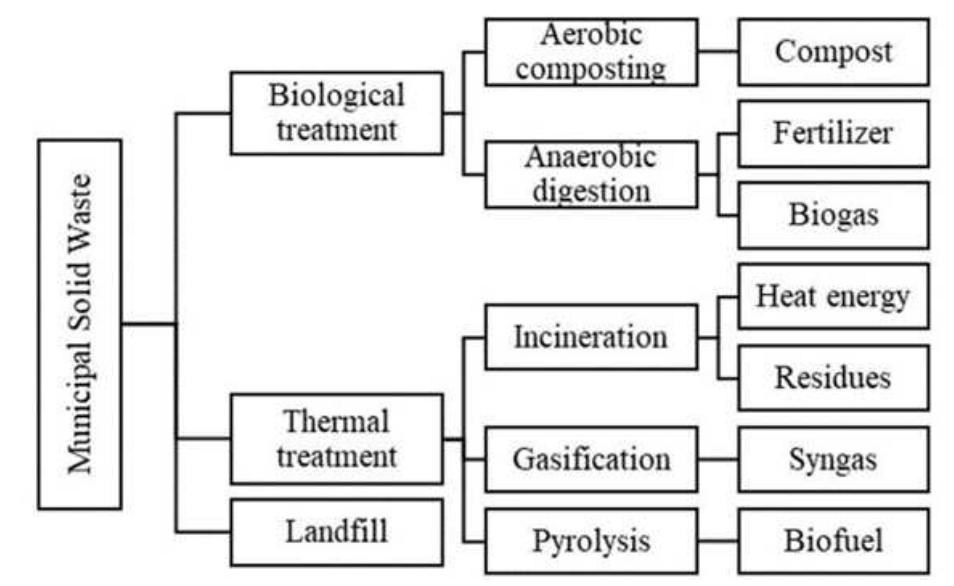 Municipal solid waste (msw) treatment. source: 8. t. tan, h.