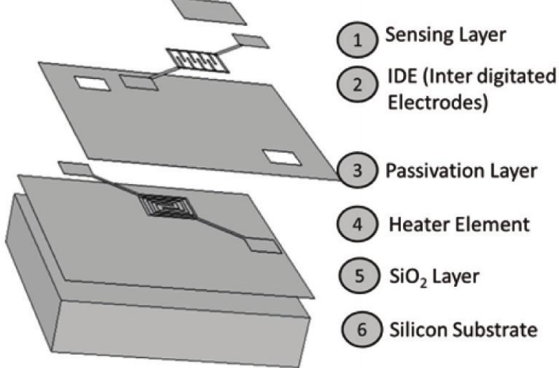 (PDF) MEMS based Integrated Gas Sensor for NO2 and NH3