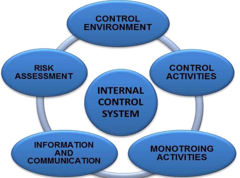 (PDF) Internal Control Systems and Operating Performance: Evidence from ...