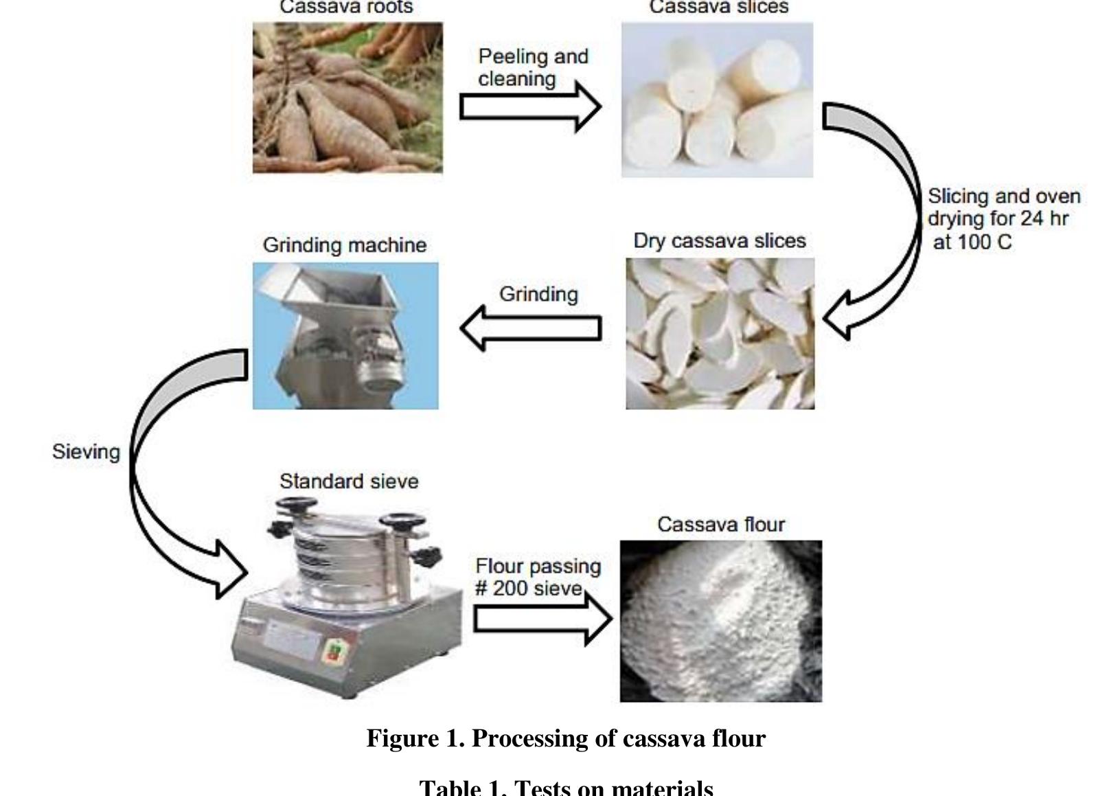 Figure 11 - from Analysing the Effect of Cassava Flour as a