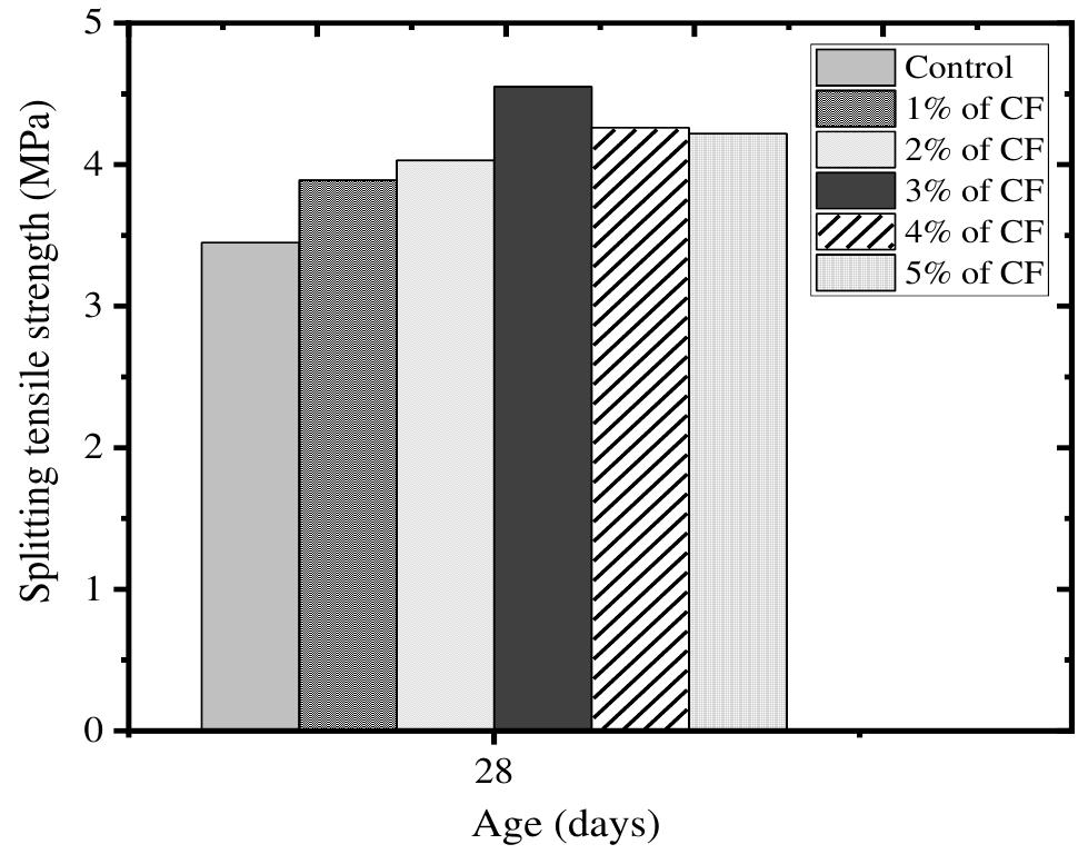 Figure 11 - from Analysing the Effect of Cassava Flour as a