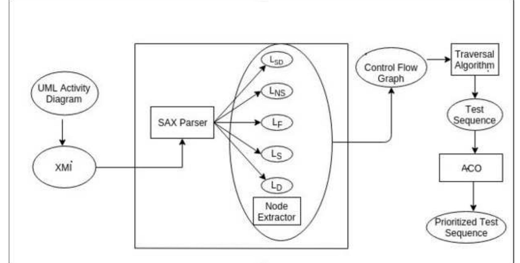 Figure 1 - Model-Based Test Sequence Generation and
