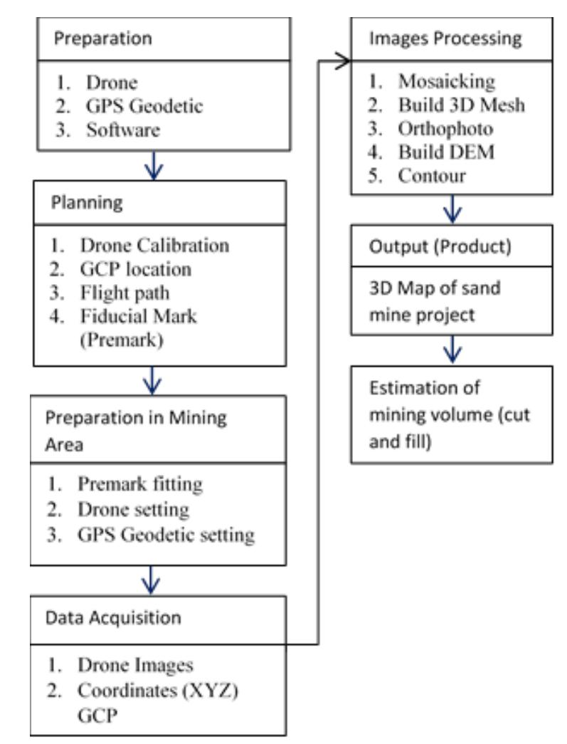 (PDF) Implementation of Unmanned Aerial Vehicle (UAV) in the Sand Mine ...