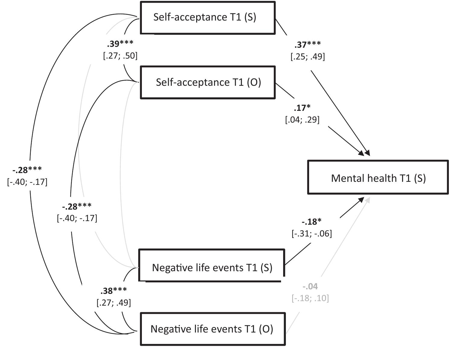 Fig. 1a. Path analysis of mental health on self-acceptance and negative life events with cross-sectional data (N = 149). S = self-report based on questionnaire; O = rated bi others based on life narratives. T1 = first measurement point. Standardized path coefficients are reported, confidence intervals (CI) are displayed in brackets. Grey regressiol paths were not significant. Two-tailed, “p< .001; “p<.01; ‘p<.05.