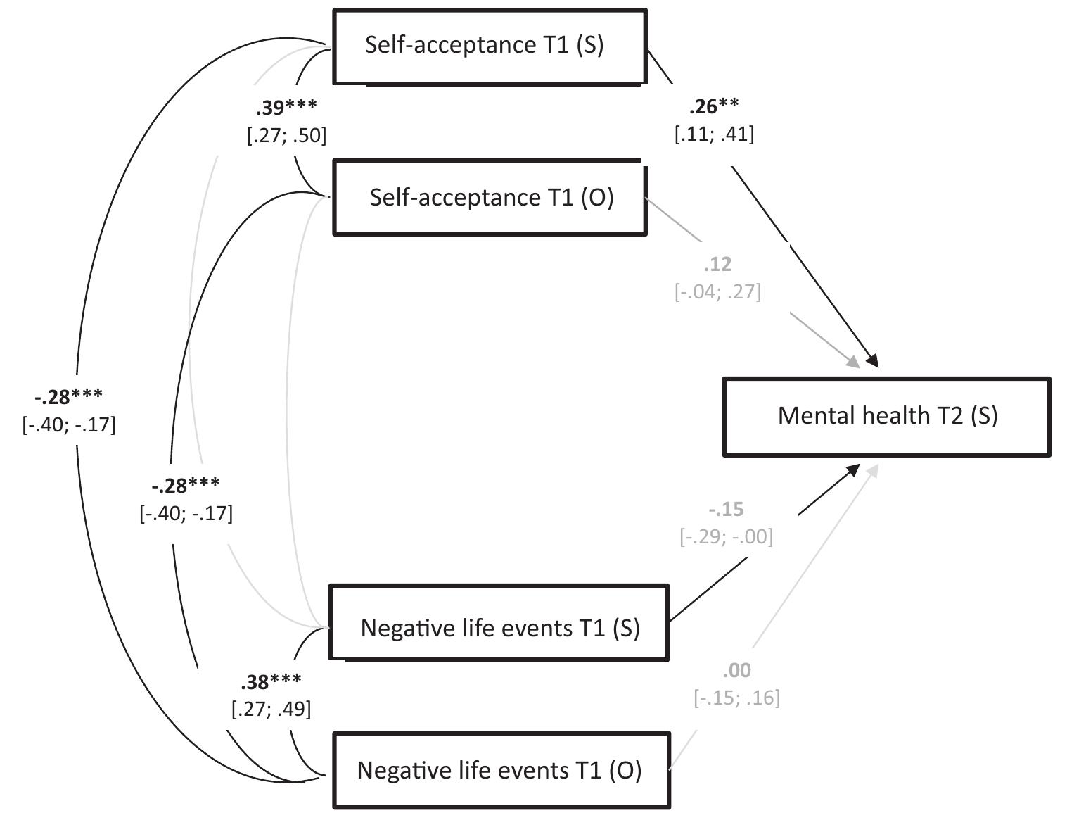 Fig. 1b. Path analysis of mental health on self-acceptance and negative life events with longitudinal data (N = 149). S = self-report based on questionnaire; O = rated by other based on life narratives. T1 = first measurement point; T2 = second measurement point 4 years later. Standardized path coefficients are reported, confidence intervals (CI) ar displayed in brackets. Grey regression paths were not significant. Two-tailed, “p< .001; “p<.01; ‘p<.05.