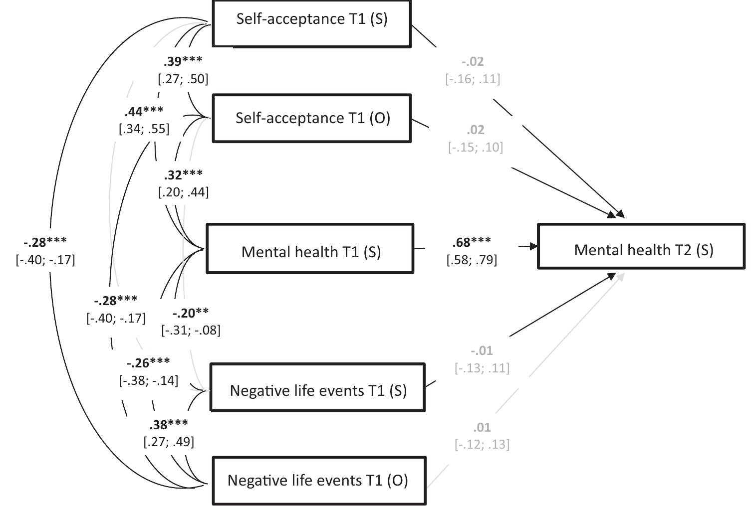 Fig. 1c. Path analysis of mental health on self-acceptance and negative life events with longitudinal data controlling for mental health at T1 (N = 149). S = self-report based on questionnaire; O = rated by others based on life narratives. T1 = first measurement point; T2 = second measurement point 4 years later. Standardized path coefficients are reported, confidence intervals (CI) are displayed in brackets. Grey regression paths were not significant. Two-tailed, “p< .001; “p<.01; ‘p<.05.