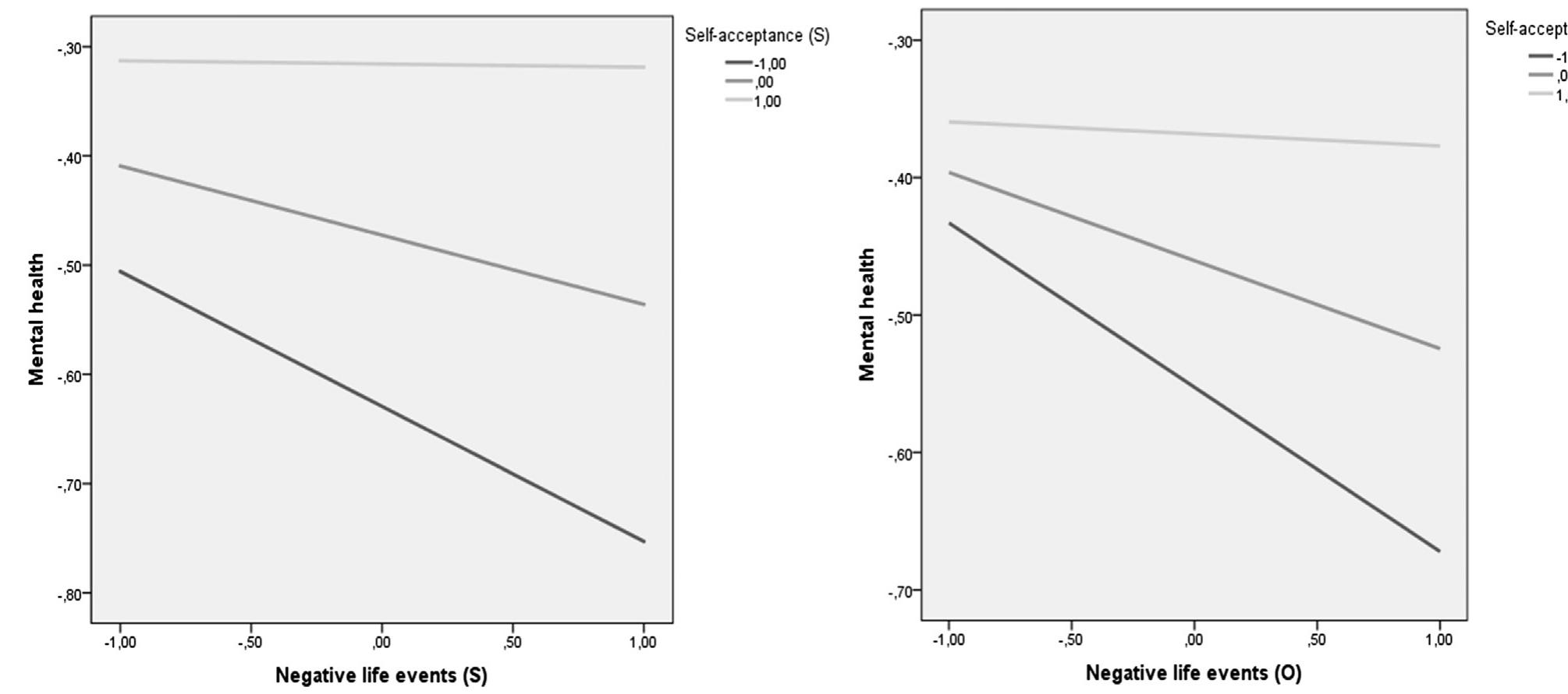 Fig. 2. Moderation effects of self-rated (S) and other-rated (O) self-acceptance on the association of negative life events and baseline mental health. The reported values are z- standardized. Degree of self-acceptance is categorized in standard deviation (SD): low (—1 SD), middle and high (+1 SD). N= 149. The present study investigated (a) the congruence of self- reported and other-rated self-acceptance in life narratives, (b) Overall, results emphasize that each method for the assessment of self-acceptance captures specific variance of self-acceptance. Although the manifestation of self-acceptance in behavior is rather low, the validity of self-acceptance ratings by others was higher in our study compared to findings referring to other personality fea- tures low in observability (Borkenau & Liebler, 1993; Hirschmiiller et al., 2017). Furthermore, the correlation between self- and other rated self-acceptance (r= 0.39) coincides with previous narrative studies comparing self-ratings and narrative codings of other vari- ables (Grysman, Fivush, Merrill, & Graci, 2016; Panattoni & McLean, 2018; Waters, Bauer, & Fivush, 2014). This confirms that retrieval processes employed for self-ratings and narrative con- struction overlap, which consequently points to narrative coding as an appropriate means for detecting personality features inde- pendently from questionnaires and for verifying self-ratings. Fol- lowing these findings, future research might find an even stronger accuracy of self-acceptance ratings based on personal nar- ratives with well-acquainted individuals, which might be impor- tant for therapeutic or counseling settings in which the