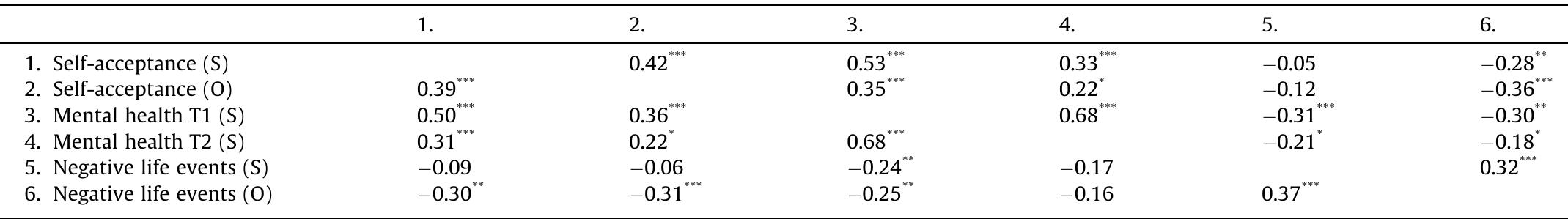 Correlation of mental health, life-events, and self-acceptance based on self-report questionnaires (S) and ratings of life narratives by others (0). Note: N = 149. T2 = second measurement point 4 years later. Correlation coefficients above the diagonal are partial correlation coefficients controlling for age. Two-tailed, *p < .001; “p< .01; ‘p<.05. Table 1