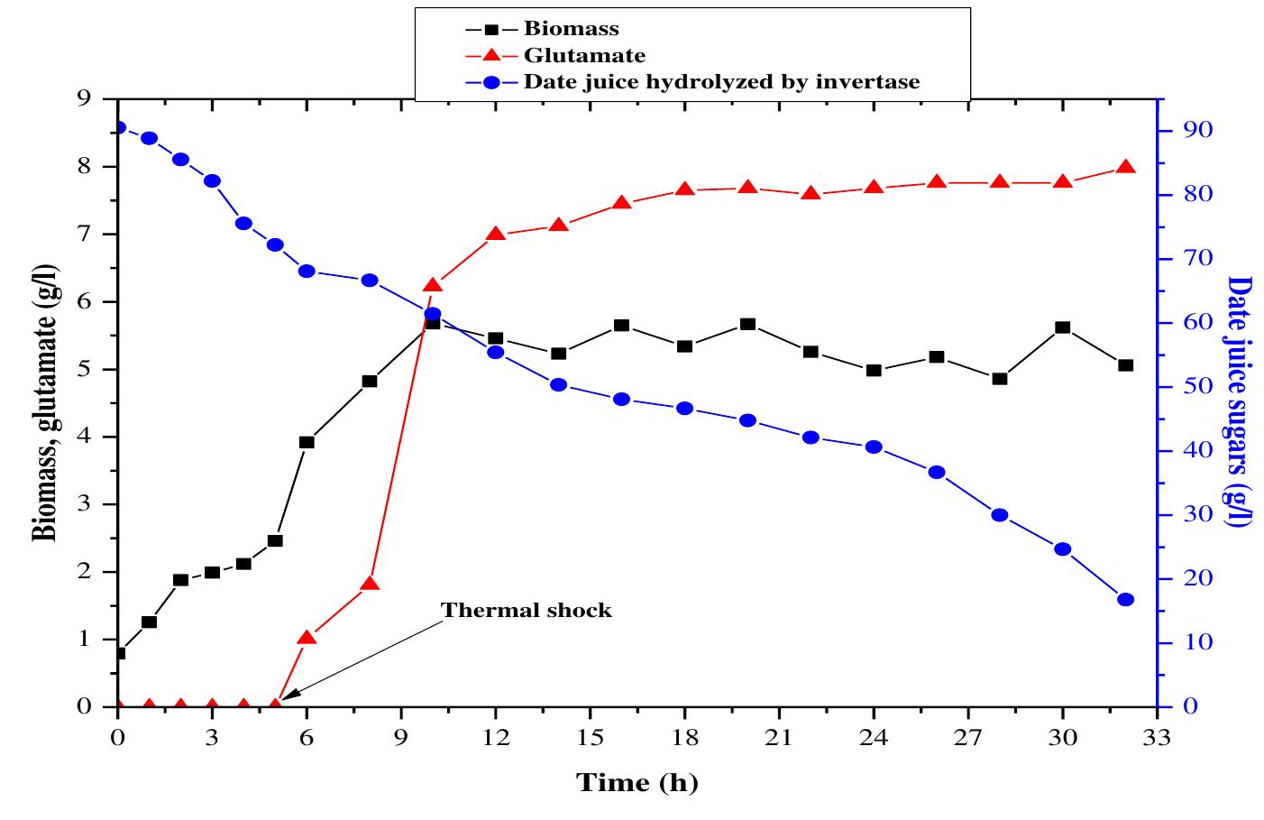 (PDF) Effect of Carbon Sources on Glutamate Production from ...