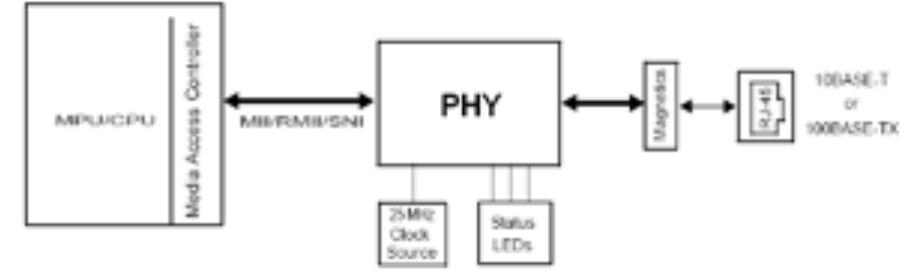 Microcontroller to ethernet rj45 jack diagram the phy module