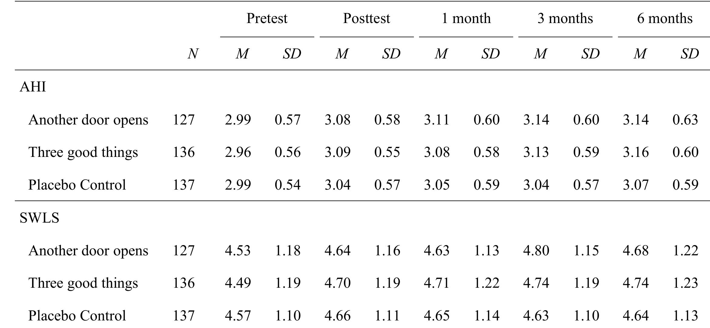 (PDF) The Authentic Happiness Inventory Revisited: Addressing its ...