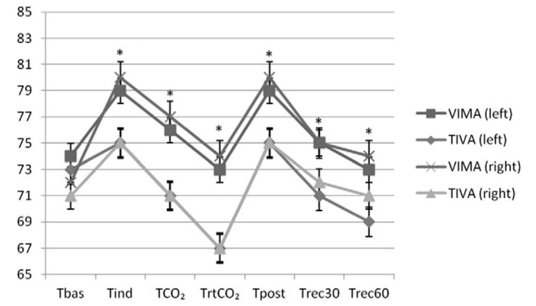 Tco2 Placement Location (PDF) Sevoflurane preserves regional cerebral oxygen saturation better ...