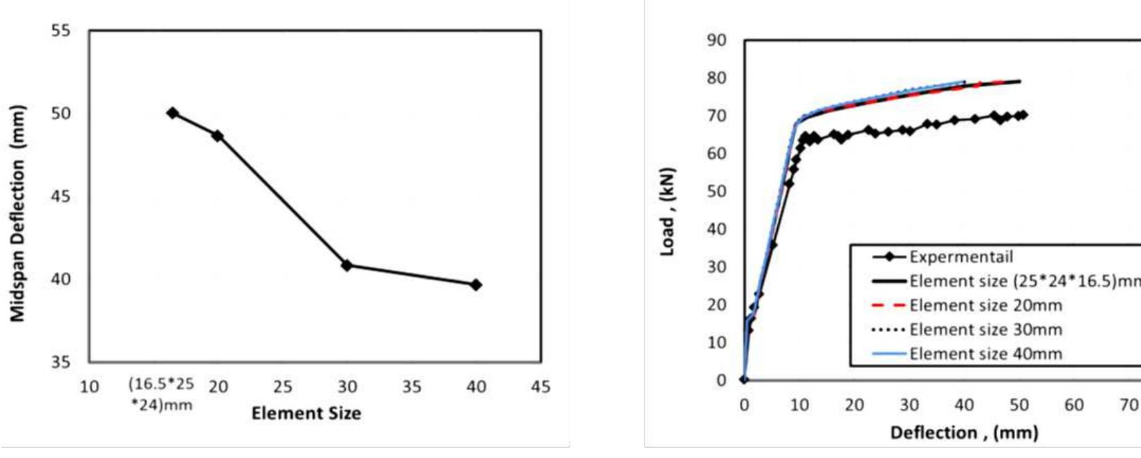 (PDF) Modelling and simulation of flexural behavior for reinforced ...