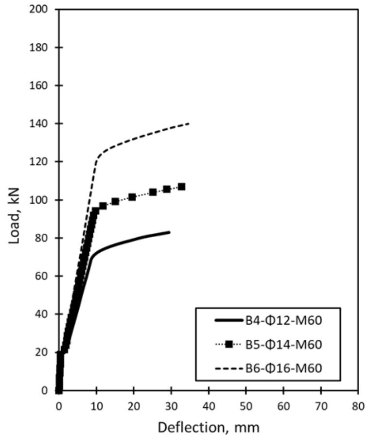 (PDF) Modelling and simulation of flexural behavior for reinforced ...