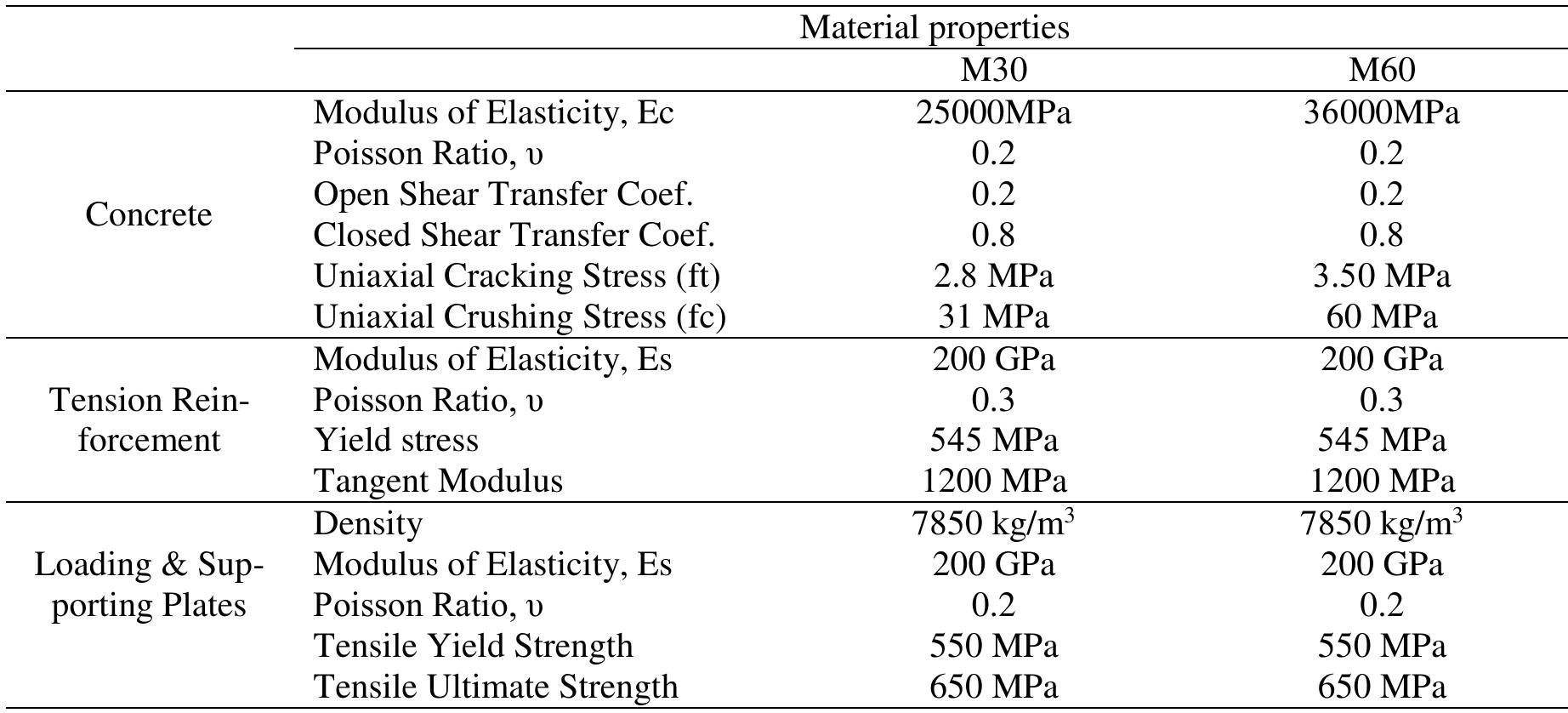 (PDF) Modelling and simulation of flexural behavior for reinforced ...