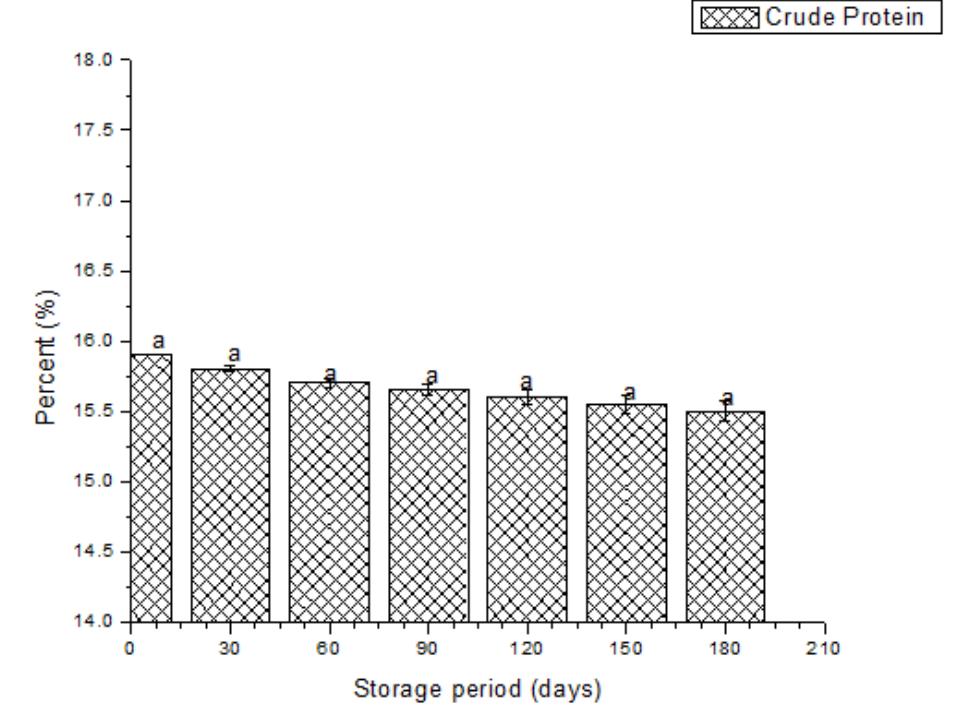 (PDF) Effect of processing methods on nutritional and physico-chemical ...