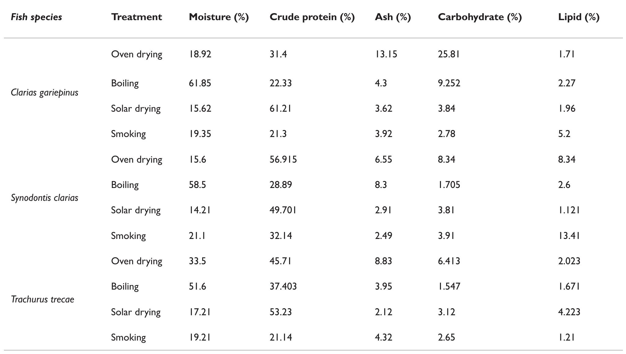 (PDF) Effect of processing methods on nutritional and physico-chemical ...