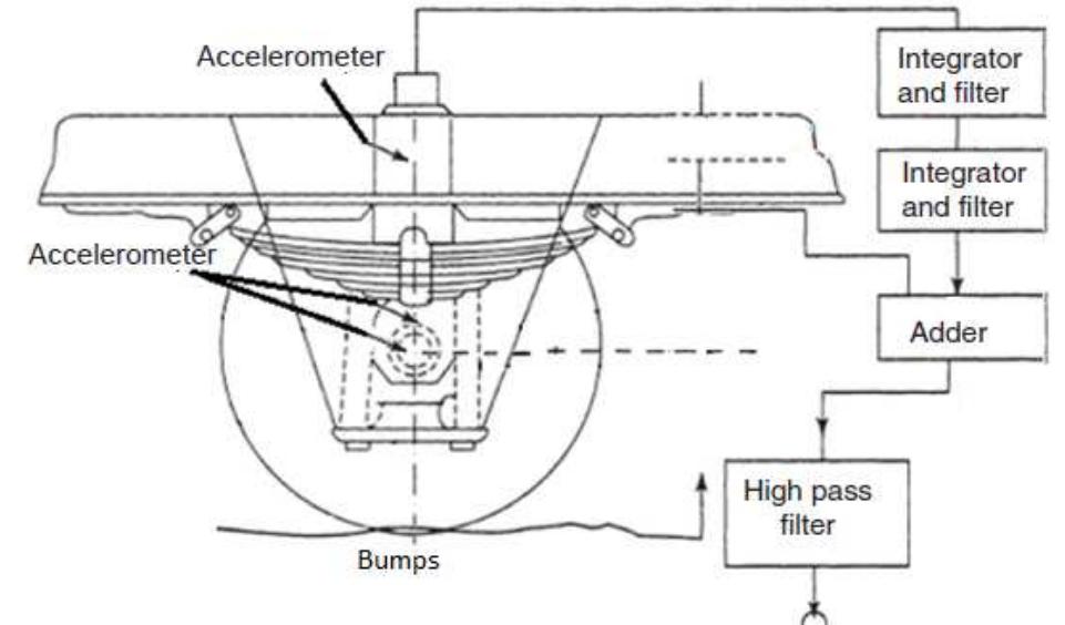 The measuring system was developed on analog input channels