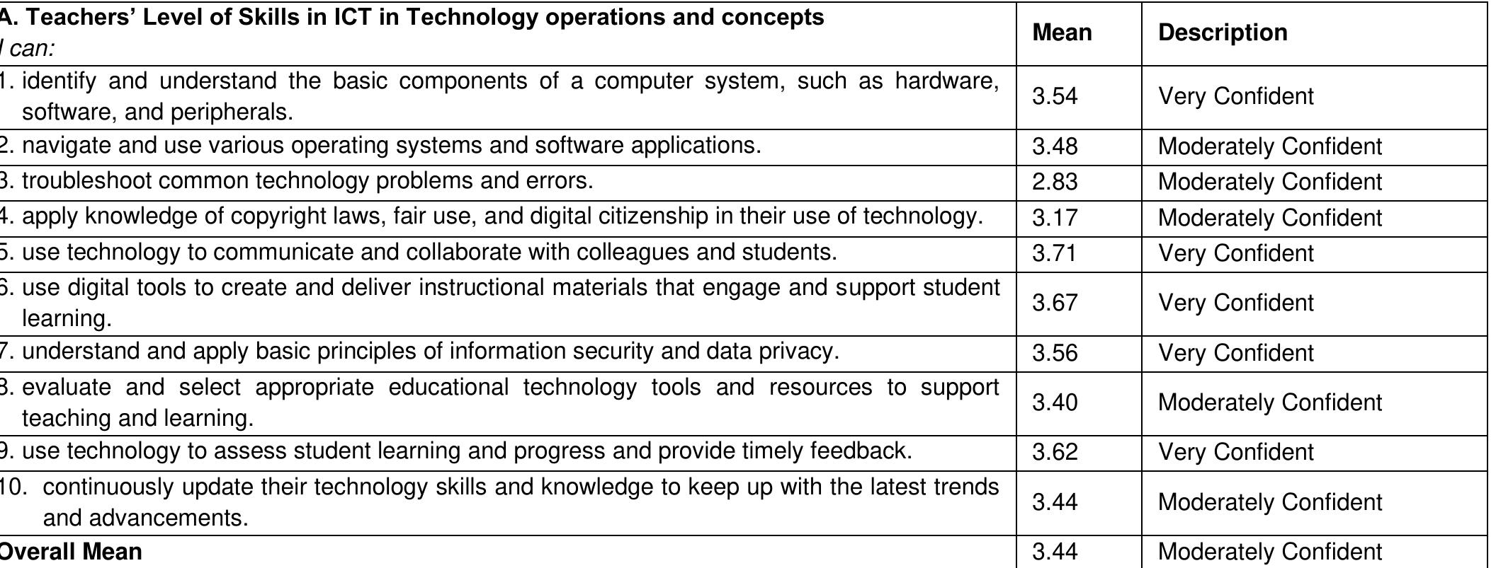 (PDF) ICT Integration in IPEd Schools: Challenges and Skills of ...