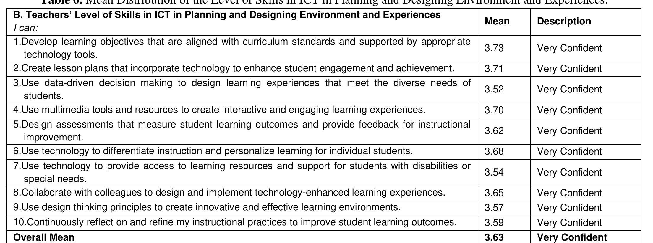 (PDF) ICT Integration in IPEd Schools: Challenges and Skills of ...