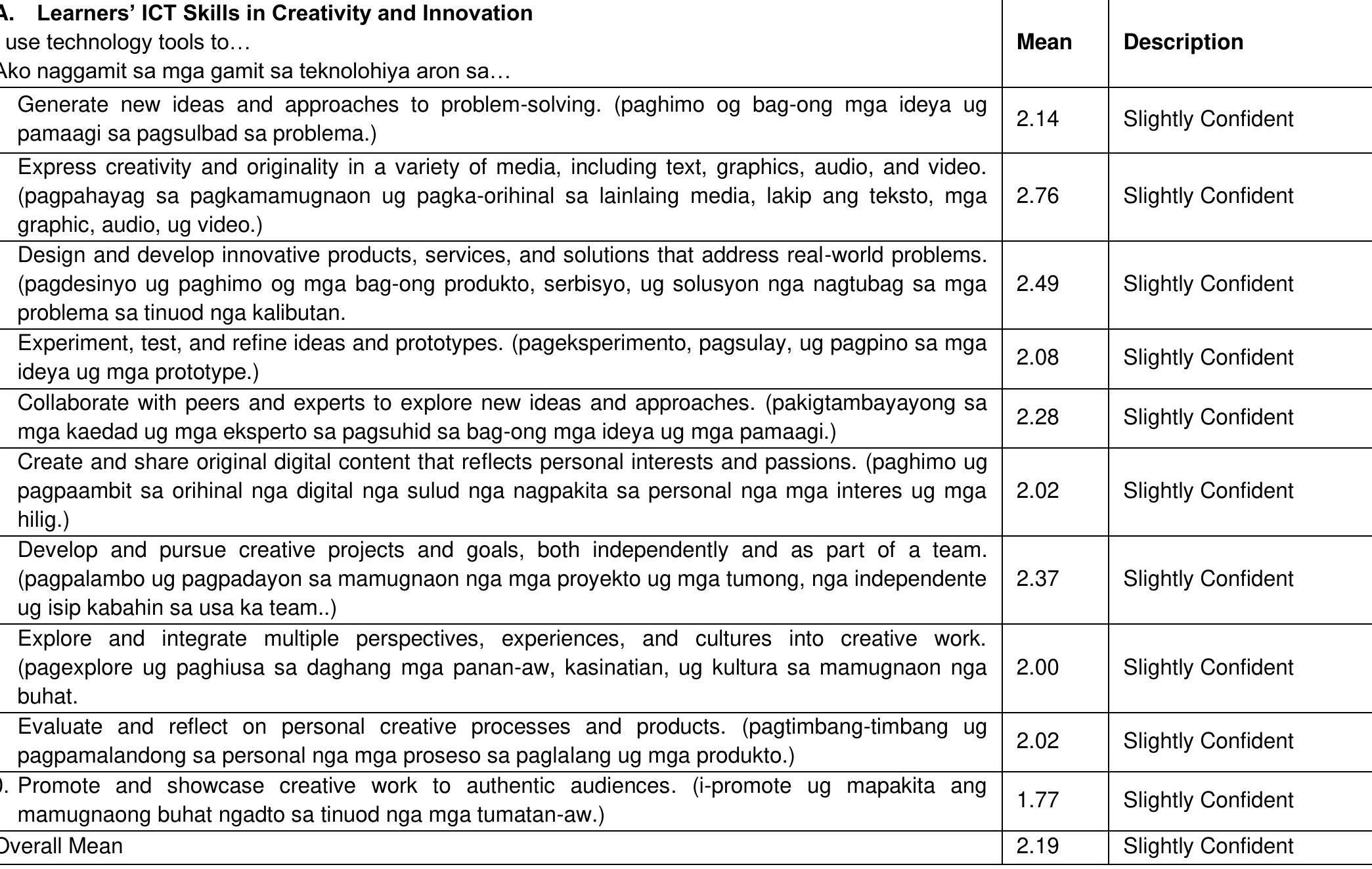 (PDF) ICT Integration in IPEd Schools: Challenges and Skills of ...