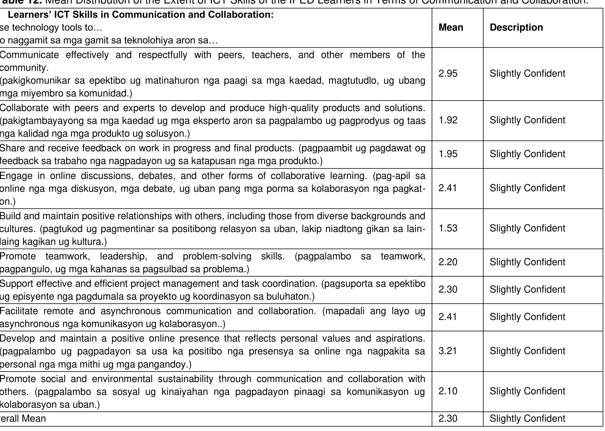 (PDF) ICT Integration in IPEd Schools: Challenges and Skills of ...