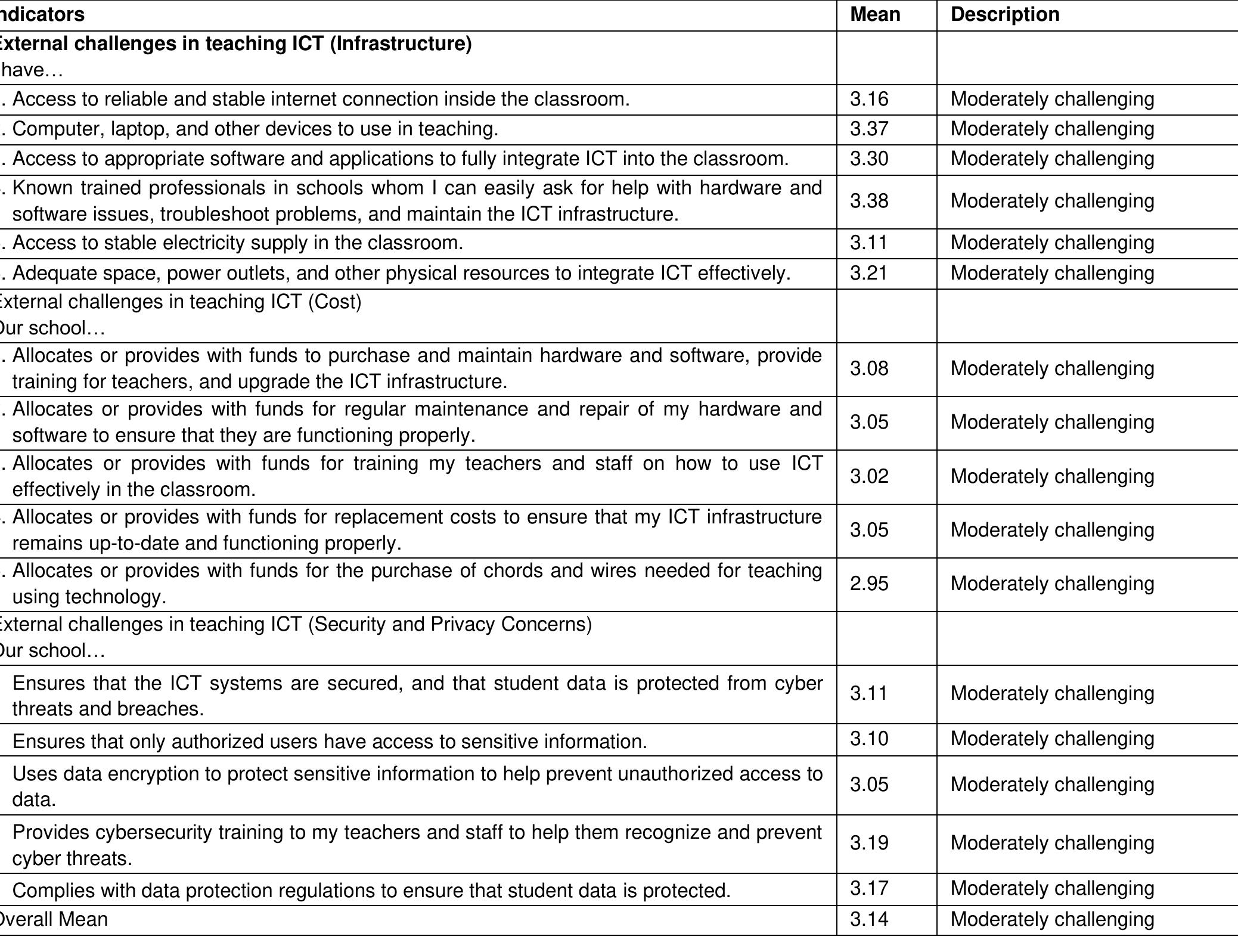 (PDF) ICT Integration in IPEd Schools: Challenges and Skills of ...