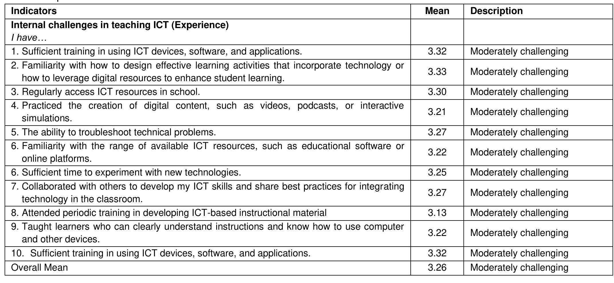 (PDF) ICT Integration in IPEd Schools: Challenges and Skills of ...