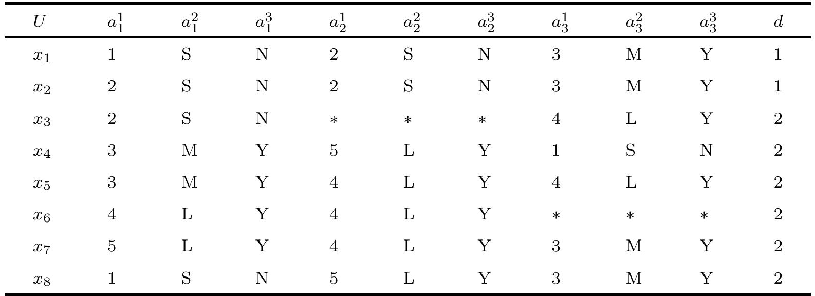 (PDF) On rule acquisition in incomplete multi-scale decision tables