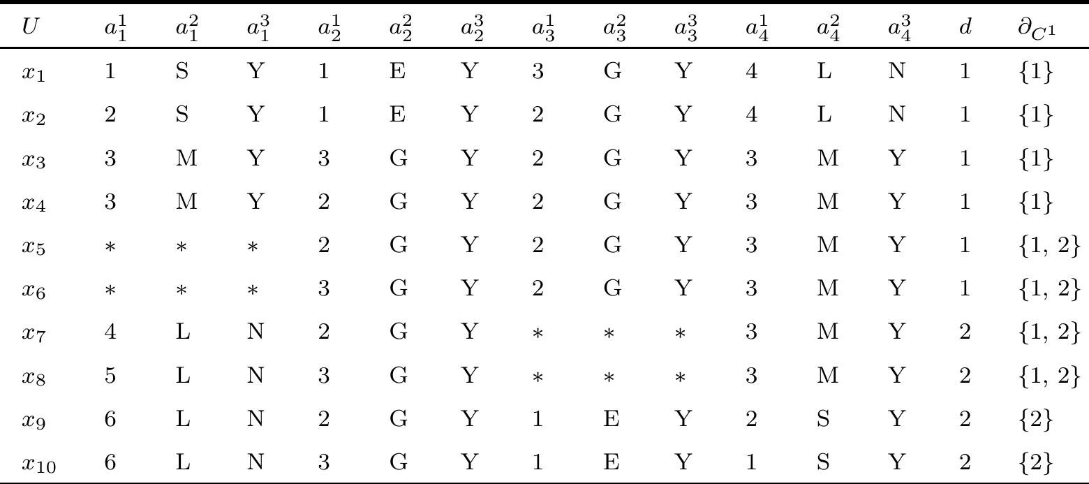 (PDF) On rule acquisition in incomplete multi-scale decision tables