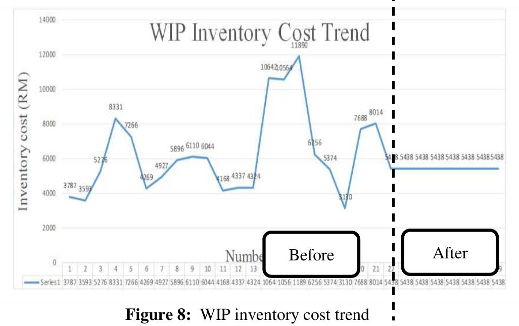 Wip Inventory Visual (PDF) Work-in-Progress Inventory Control Case Study in Lean Management