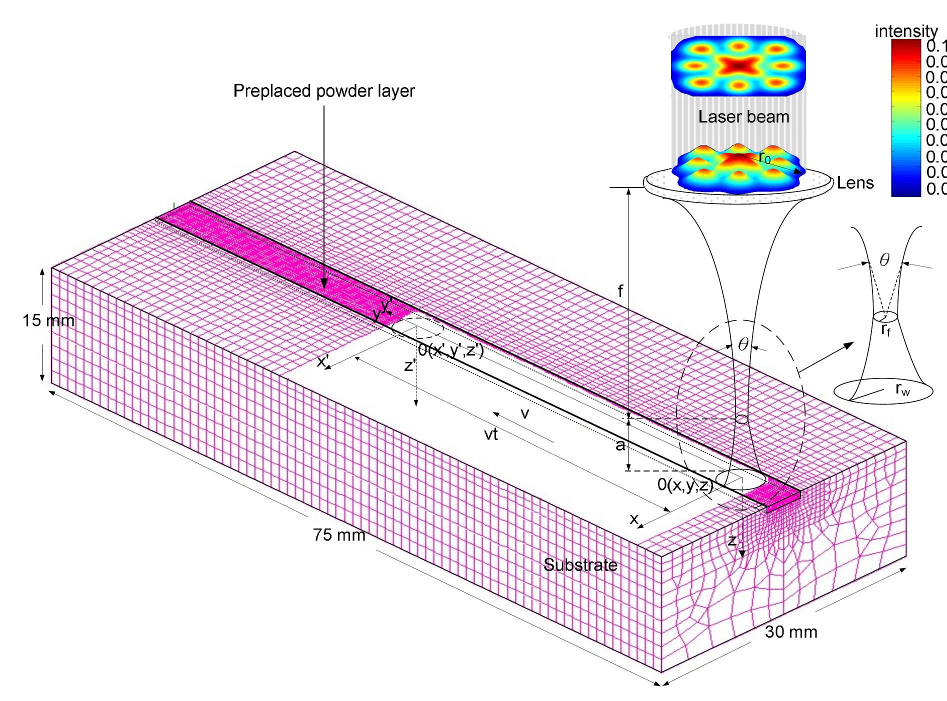 (PDF) Experimental Validation of a Laser Heat Source Model for Laser ...