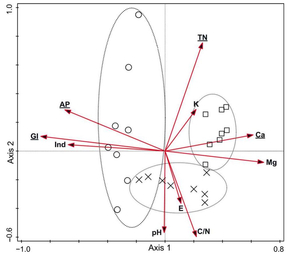The cca biplot diagram showing plot variations along