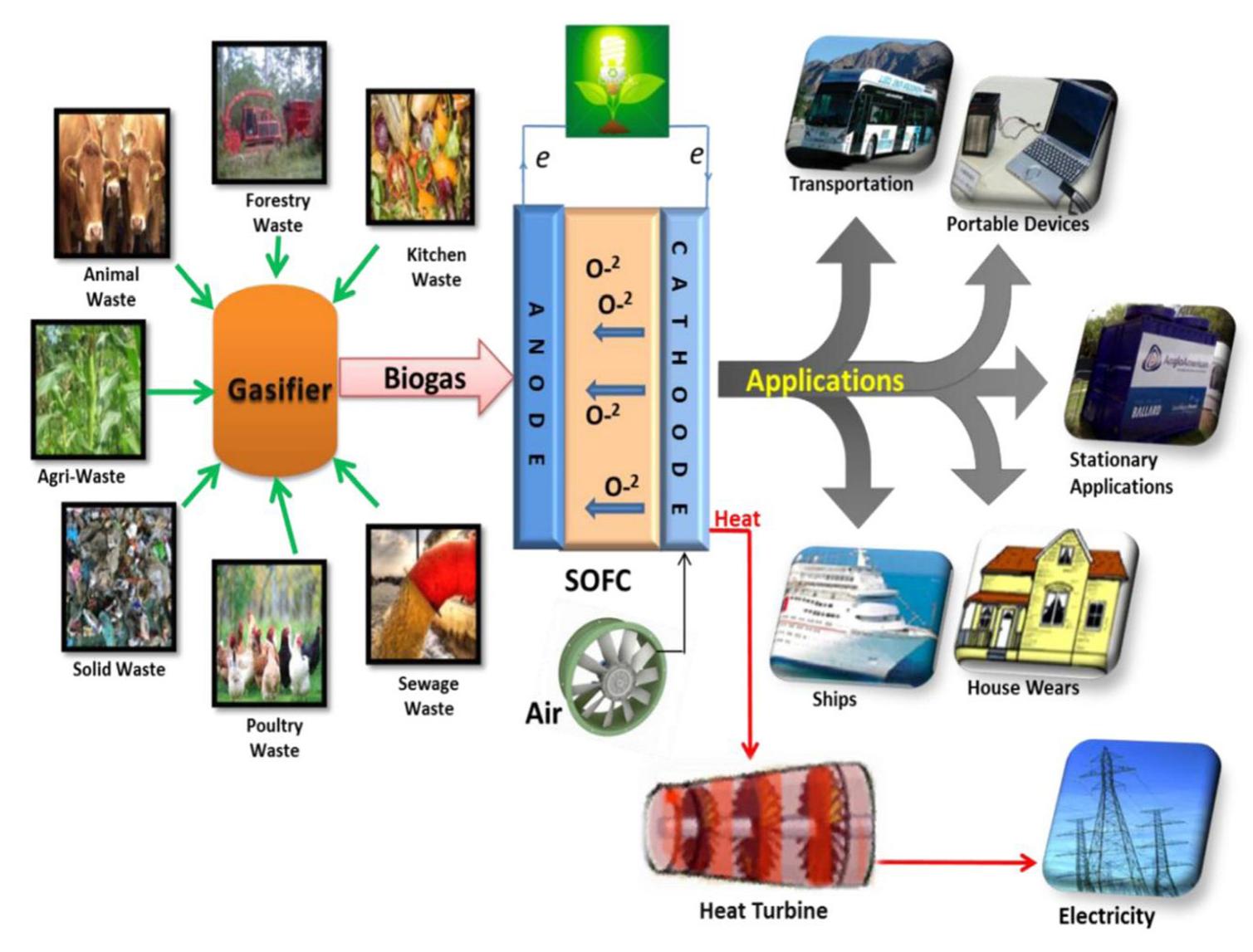 Bio-gasifier and solid oxide fuel cell hybrid system as a