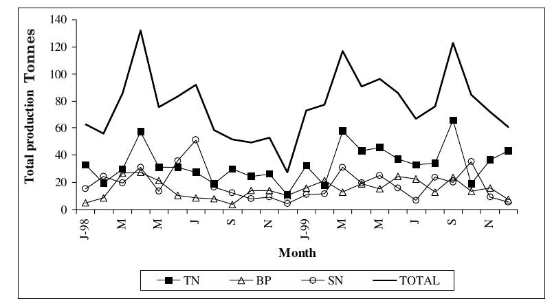 (PDF) Shrimp fishery in the Negombo lagoon on the west coast of Sri Lanka
