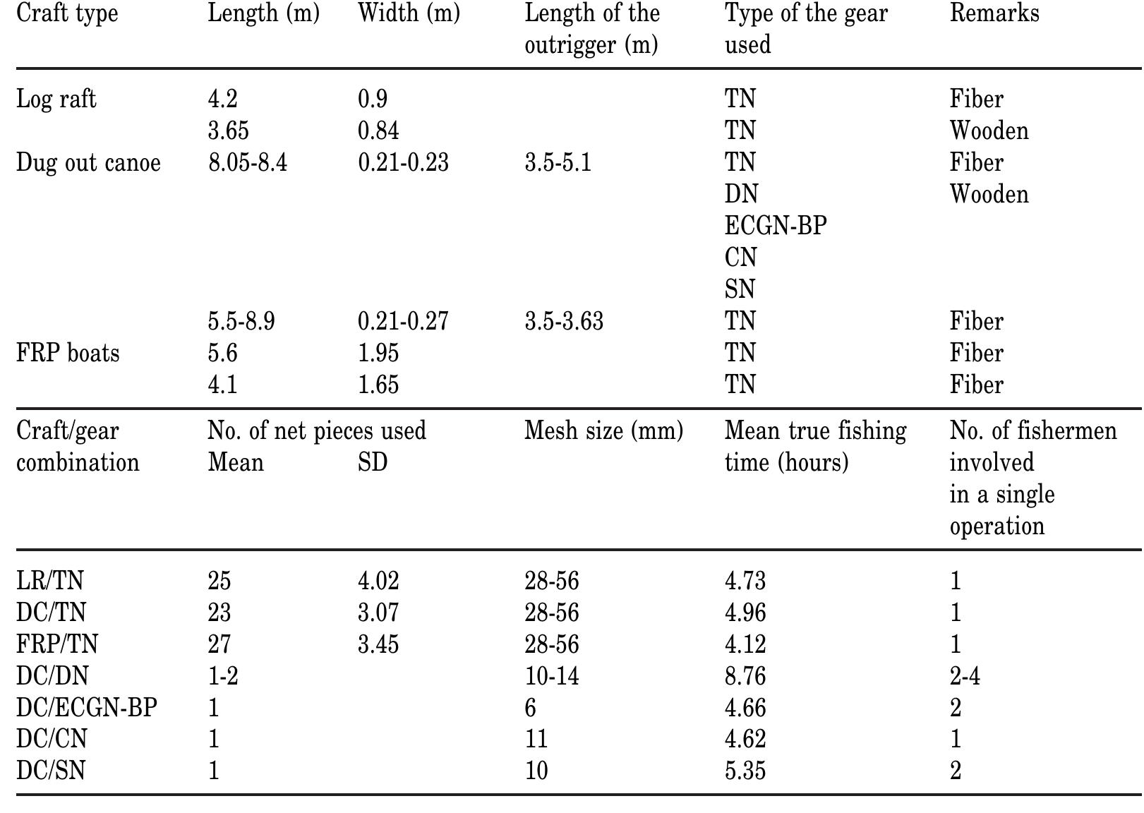 (PDF) Shrimp fishery in the Negombo lagoon on the west coast of Sri Lanka