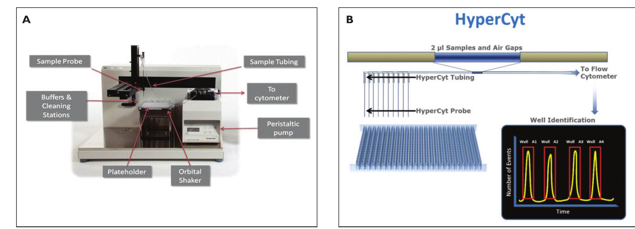 (PDF) Evolution of flow cytometry as a drug screening platform