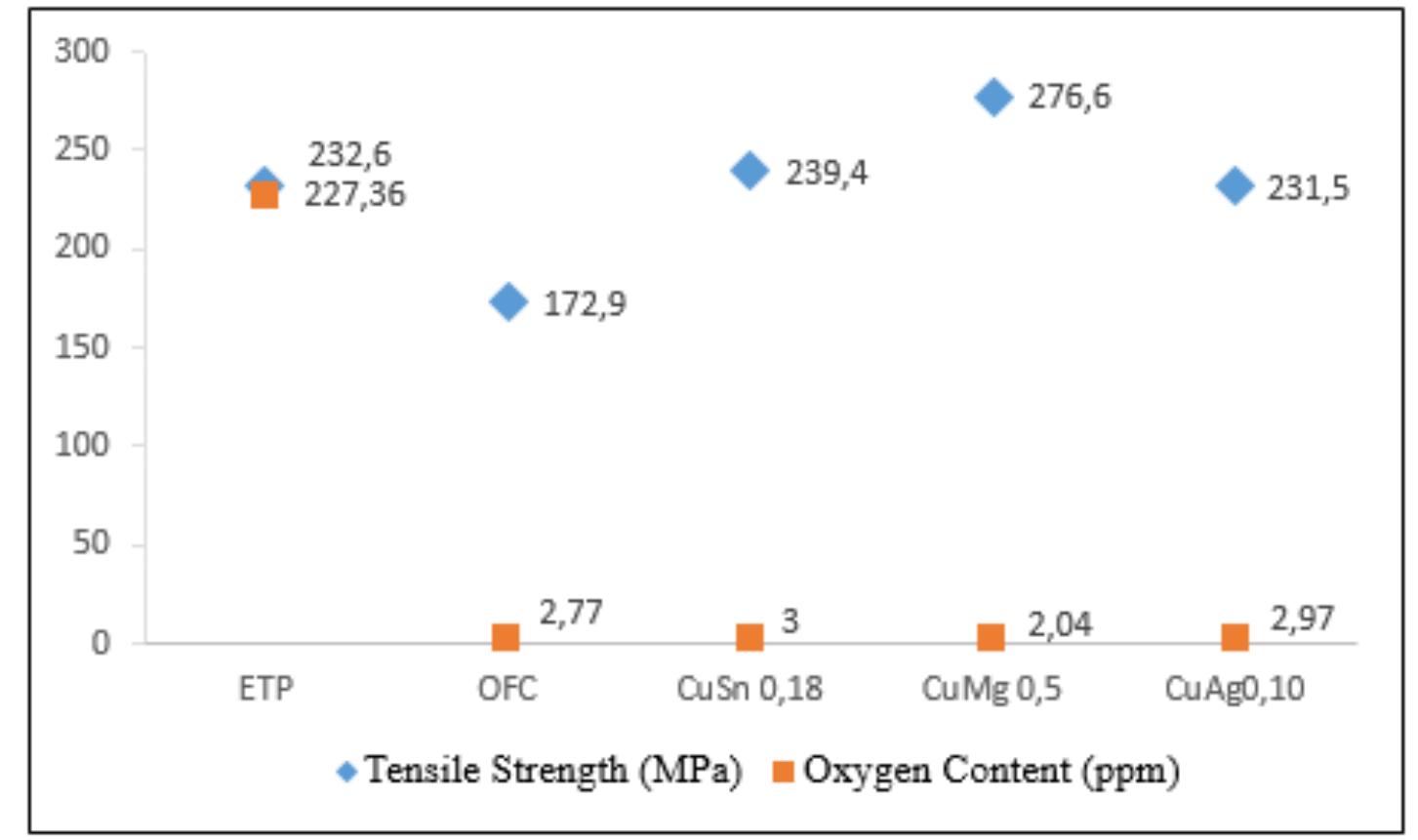 (PDF) The Effect of Oxygen Content on Mechanical and Conductivity ...