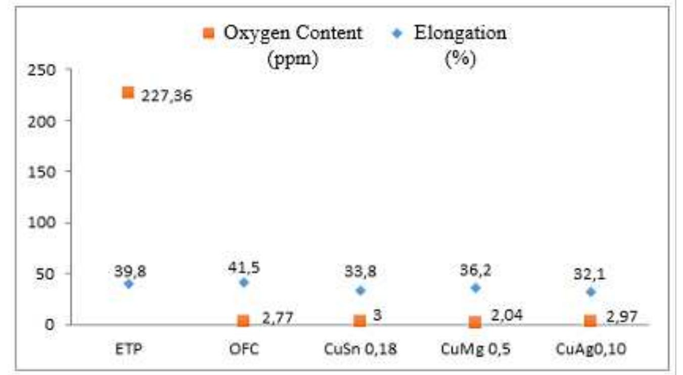 (PDF) The Effect of Oxygen Content on Mechanical and Conductivity ...