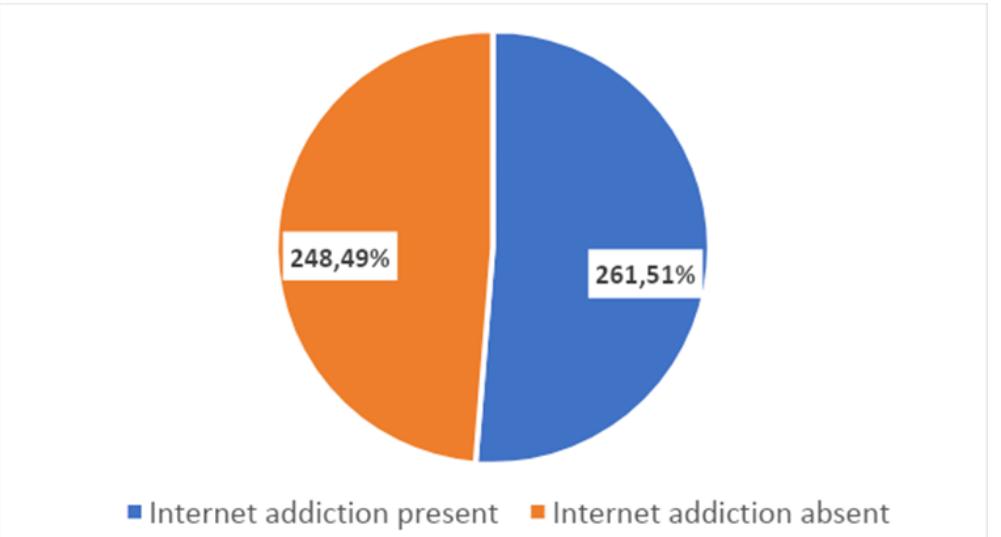 (PDF) Internet addiction among students of selected schools of South Delhi