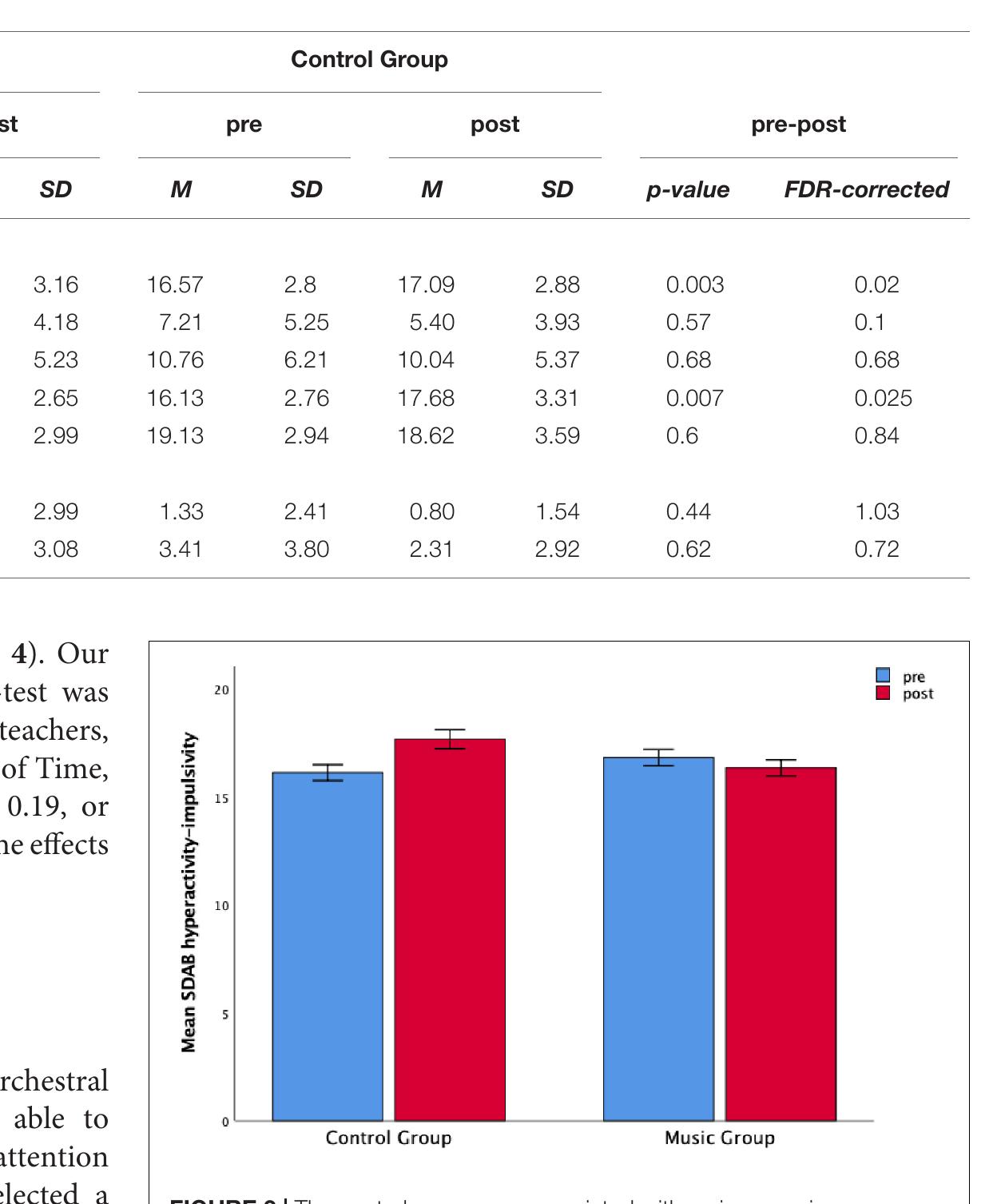 Figure 24 - from The Impact of Music on Human Development