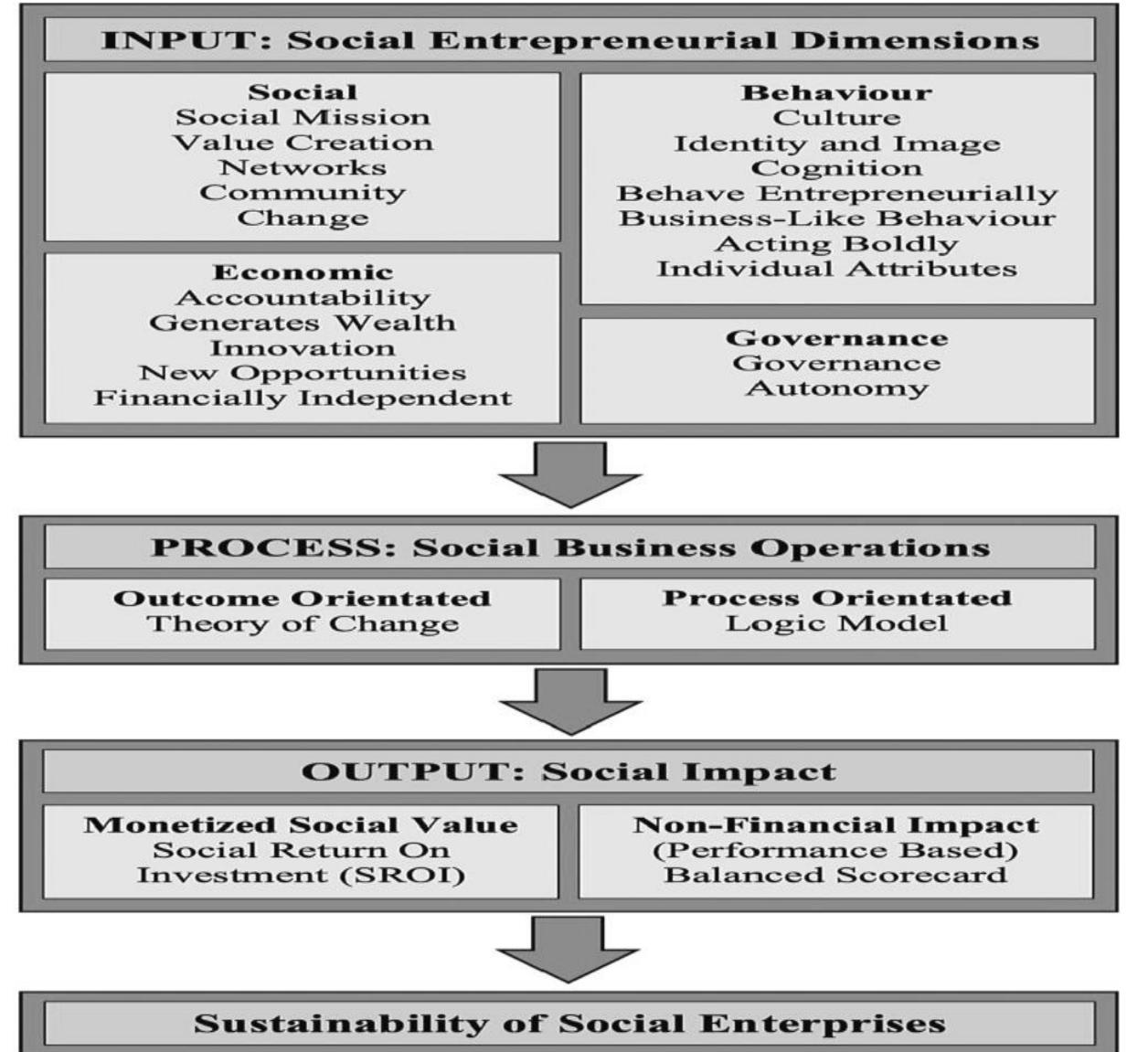 Well Rounded Outcome (PDF) The Profound Influence of Social Entrepreneurship on the ...